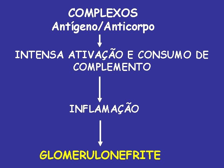 COMPLEXOS Antígeno/Anticorpo INTENSA ATIVAÇÃO E CONSUMO DE COMPLEMENTO INFLAMAÇÃO GLOMERULONEFRITE 