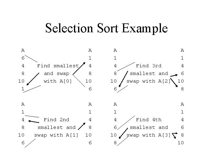 Selection Sort Example A 6 4 8 10 1 A 1 4 8 10