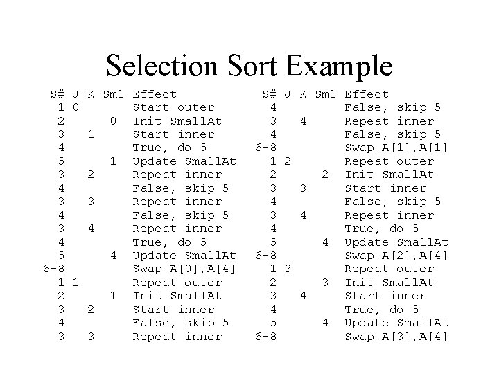 Selection Sort Example S# J K Sml Effect 1 0 Start outer 2 0