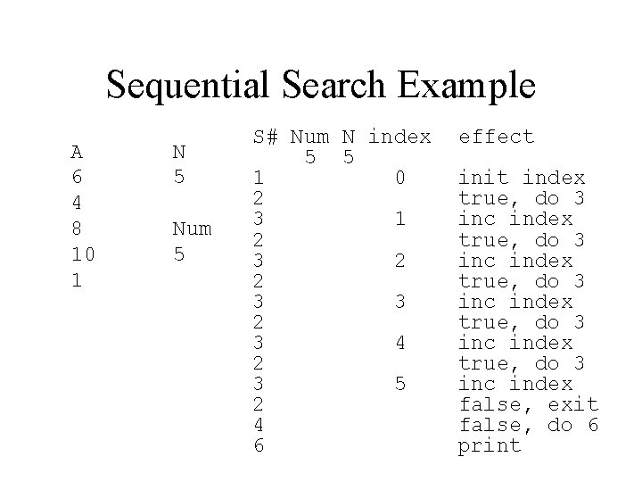 Sequential Search Example A 6 4 8 10 1 N 5 Num 5 S#