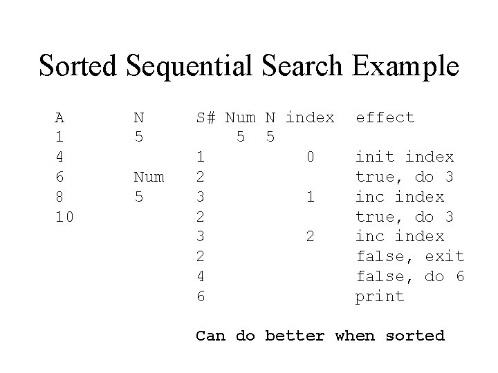 Sorted Sequential Search Example A 1 4 6 8 10 N 5 Num 5