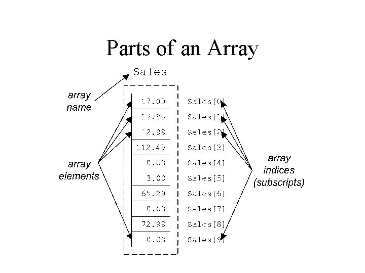 Parts of an Array 