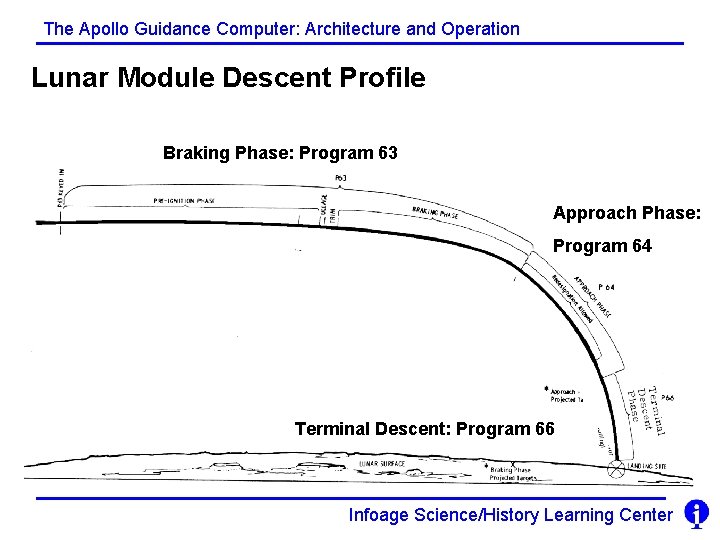 The Apollo Guidance Computer: Architecture and Operation Lunar Module Descent Profile Braking Phase: Program