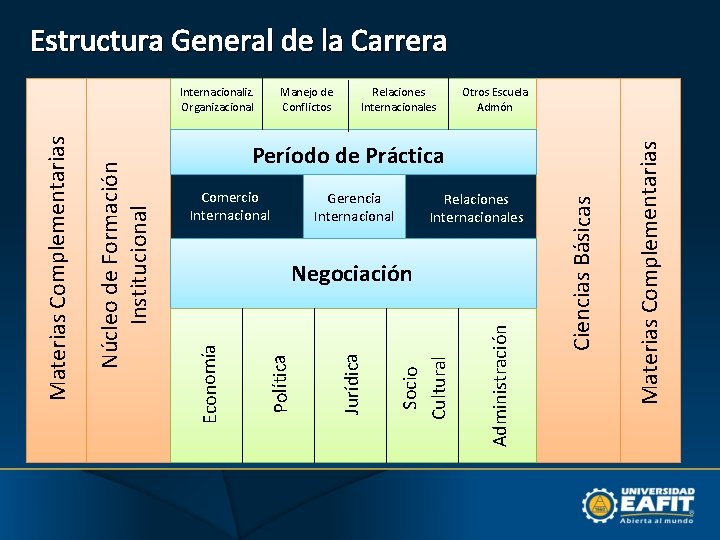 Estructura General de la Carrera Relaciones Internacionales Otros Escuela Admón Gerencia Internacional Relaciones Internacionales