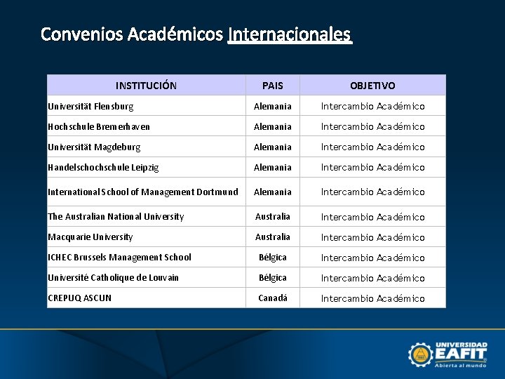 Convenios Académicos Internacionales INSTITUCIÓN PAIS OBJETIVO Universität Flensburg Alemania Intercambio Académico Hochschule Bremerhaven Alemania