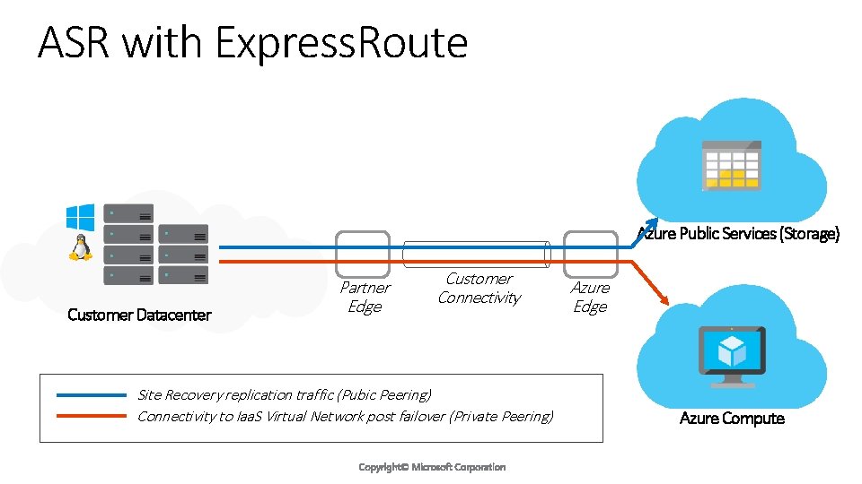 ASR with Express. Route Azure Public Services (Storage) Customer Datacenter Partner Edge Customer Connectivity