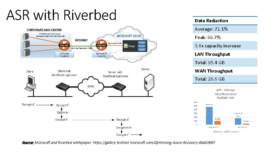 ASR with Riverbed Data Reduction Average: 72. 1% Peak: 99. 7% 3. 6 x