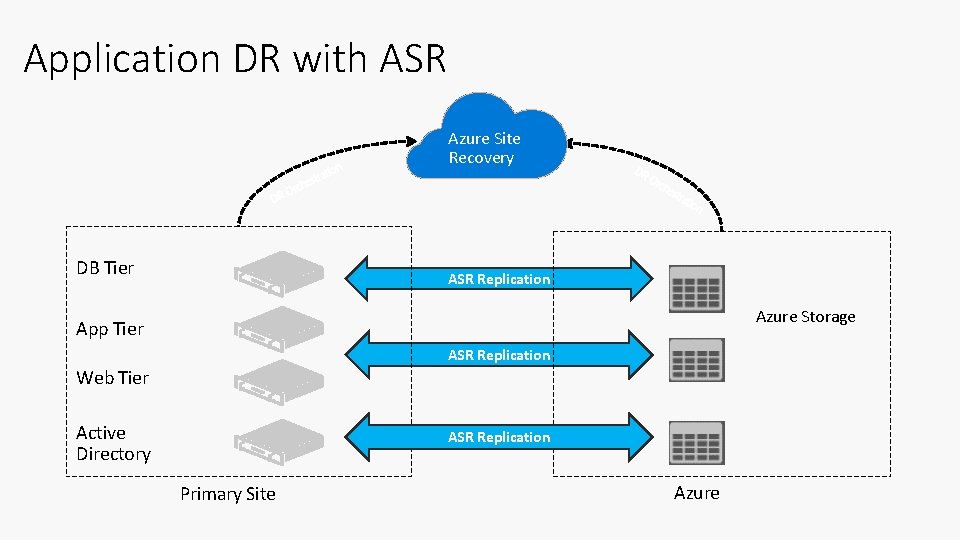 Application DR with ASR DR DB Tier ion h Orc rat est Azure Site