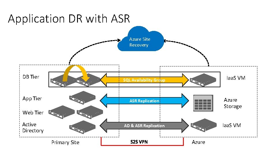 Application DR with ASR DR DB Tier tion Azure Site Recovery Orc tra hes