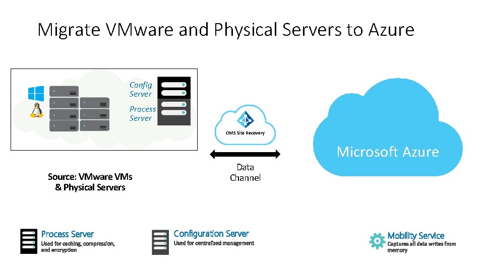 Migrate VMware and Physical Servers to Azure Config Server Process Server OMS Site Recovery