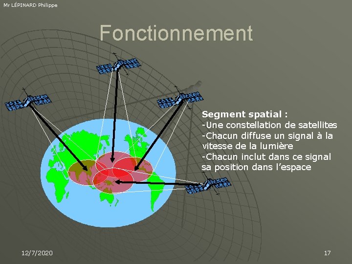 Mr LÉPINARD Philippe Fonctionnement Segment spatial : -Une constellation de satellites -Chacun diffuse un