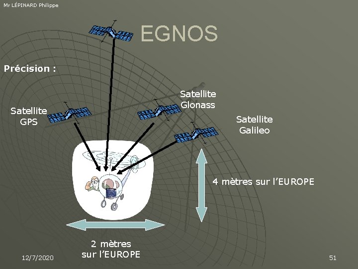 Mr LÉPINARD Philippe EGNOS Précision : Satellite Glonass Satellite GPS Satellite Galileo 4 mètres