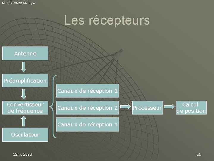 Mr LÉPINARD Philippe Les récepteurs Antenne Préamplification Canaux de réception 1 Convertisseur de fréquence