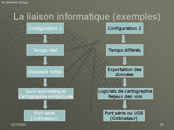 Mr LÉPINARD Philippe La liaison informatique (exemples) Configuration 1 Configuration 2 Temps réel Temps