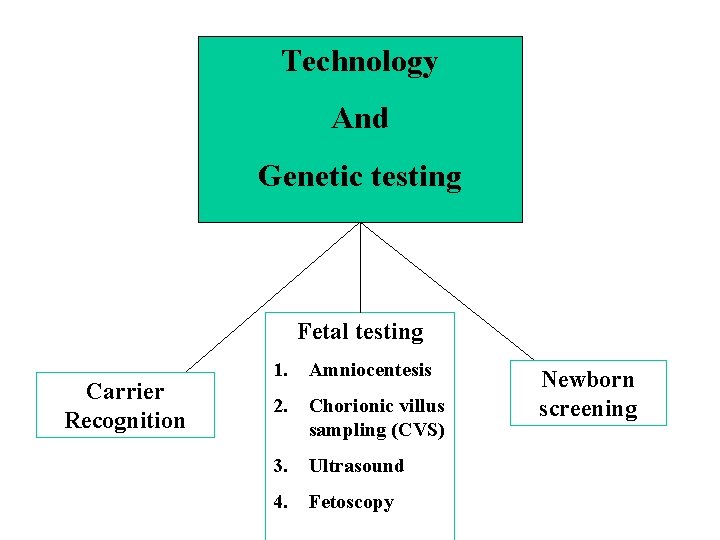 Technology And Genetic testing Fetal testing Carrier Recognition 1. Amniocentesis 2. Chorionic villus sampling Technology And Genetic testing Fetal testing Carrier Recognition 1. Amniocentesis 2. Chorionic villus sampling