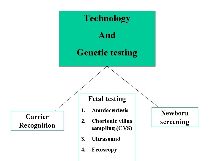 Technology And Genetic testing Fetal testing Carrier Recognition 1. Amniocentesis 2. Chorionic villus sampling