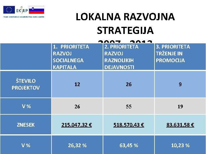 LOKALNA RAZVOJNA STRATEGIJA 1. PRIORITETA 2007 - 2013 2. PRIORITETA 3. PRIORITETA ŠTEVILO PROJEKTOV