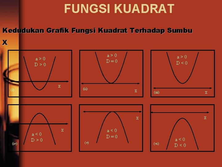 FUNGSI KUADRAT Kedudukan Grafik Fungsi Kuadrat Terhadap Sumbu X a>0 D=0 a>0 D>0 X