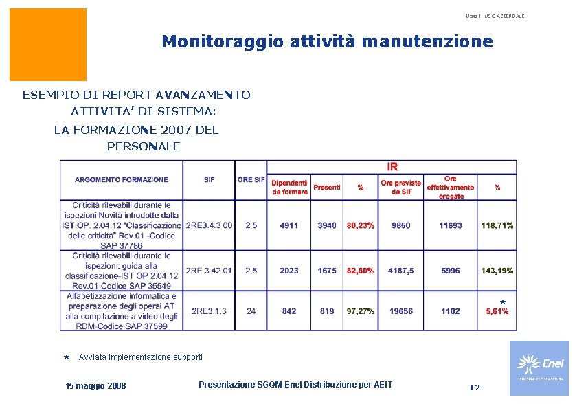 Uso: USO AZIENDALE Monitoraggio attività manutenzione ESEMPIO DI REPORT AVANZAMENTO ATTIVITA’ DI SISTEMA: LA