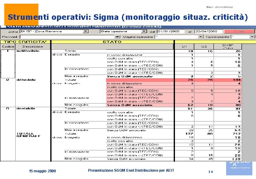 Uso: USO AZIENDALE Strumenti operativi: Sigma (monitoraggio situaz. criticità) 15 maggio 2008 Presentazione SGQM