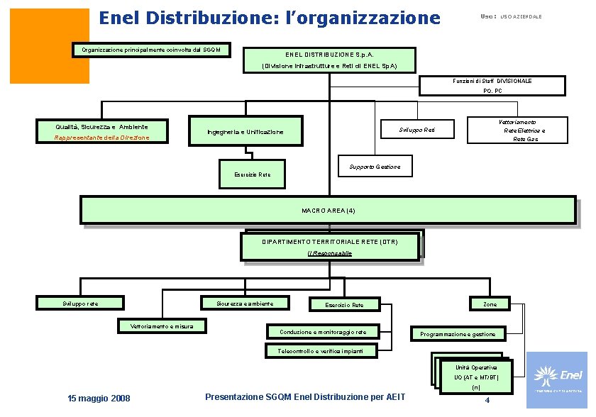 Enel Distribuzione: l’organizzazione Organizzazione principalmente coinvolta dal SGQM Uso: USO AZIENDALE ENEL DISTRIBUZIONE S.