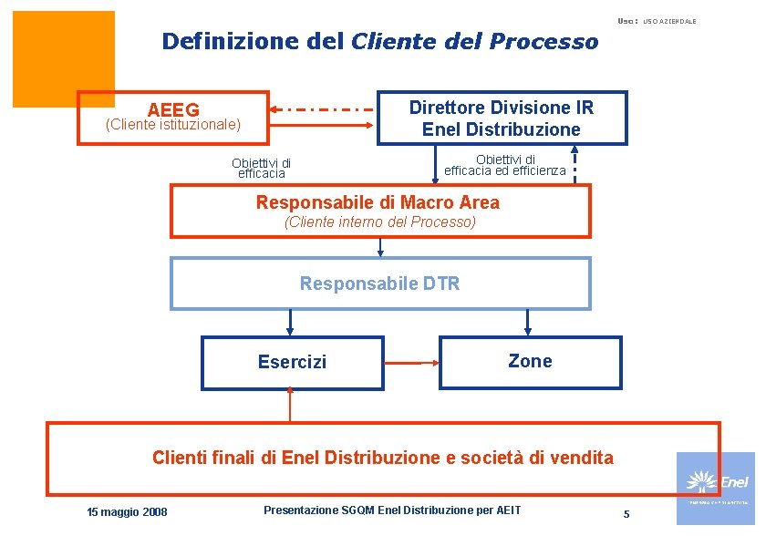Uso: Definizione del Cliente del Processo Direttore Divisione IR Enel Distribuzione AEEG (Cliente istituzionale)