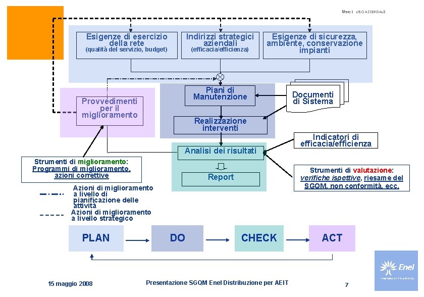 Uso: Esigenze di esercizio della rete Indirizzi strategici aziendali (qualità del servizio, budget) (efficacia/efficienza)