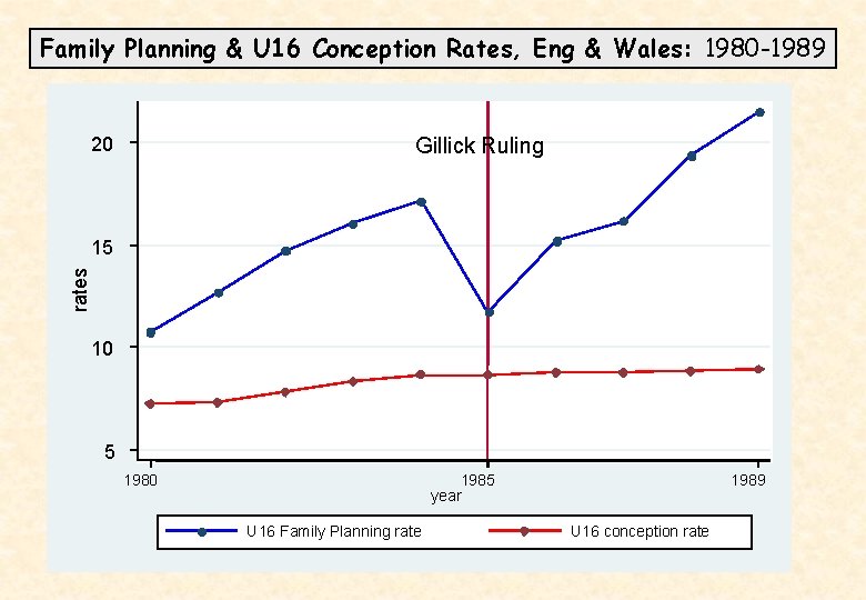 Family Planning & U 16 Conception Rates, Eng & Wales: 1980 -1989 20 Gillick