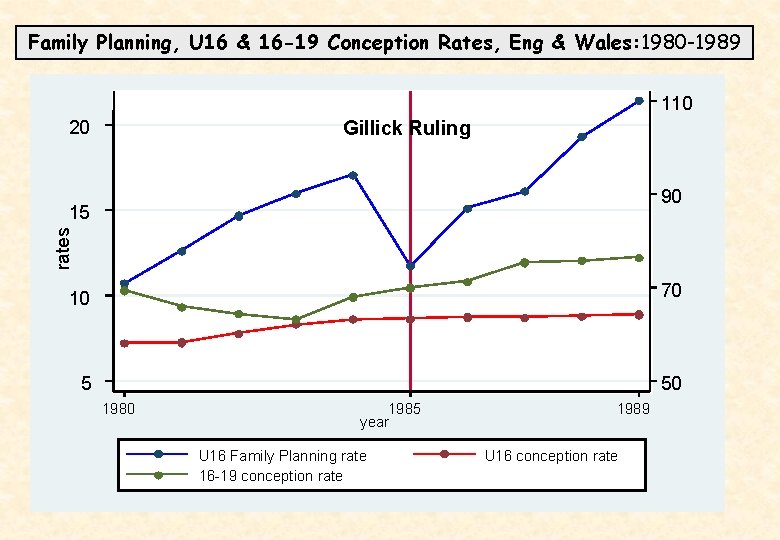 Family Planning, U 16 & 16 -19 Conception Rates, Eng & Wales: 1980 -1989