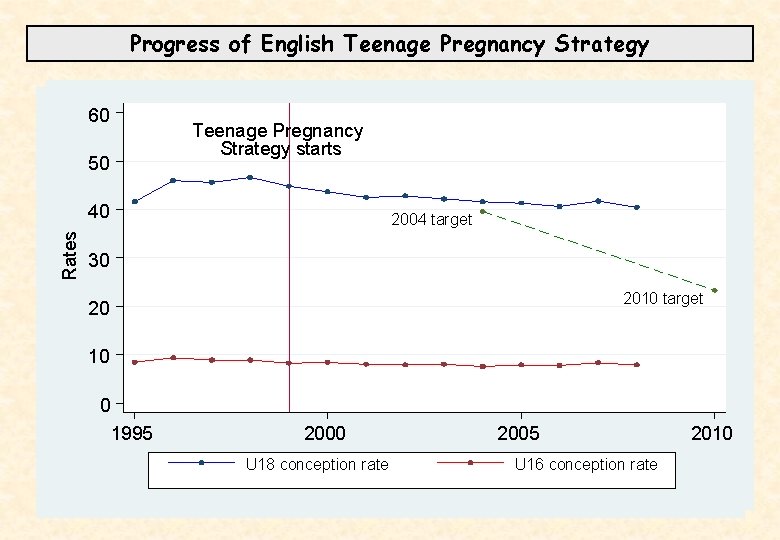 Progress of English Teenage Pregnancy Strategy 60 50 Teenage Pregnancy Strategy starts Rates 40