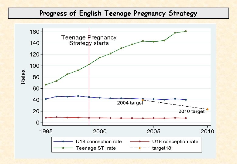 Progress of English Teenage Pregnancy Strategy 