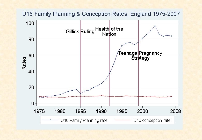 U 16 Family Planning & Conception Rates, England 1975 -2007 100 Gillick Ruling Health