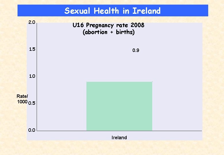 Sexual Health in Ireland 2. 0 U 16 Pregnancy rate 2008 (abortion + births)