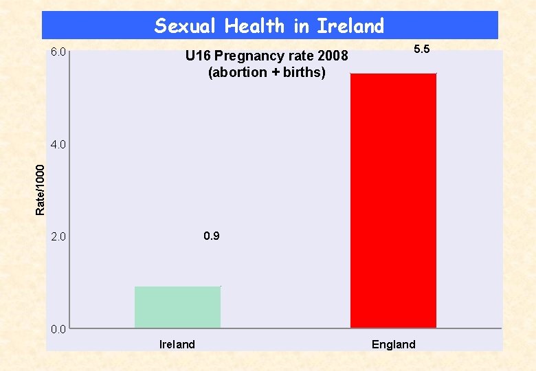 Sexual Health in Ireland 6. 0 U 16 Pregnancy rate 2008 (abortion + births)