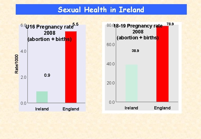 Sexual Health in Ireland 5. 5 6. 0 U 16 Pregnancy rate 2008 (abortion