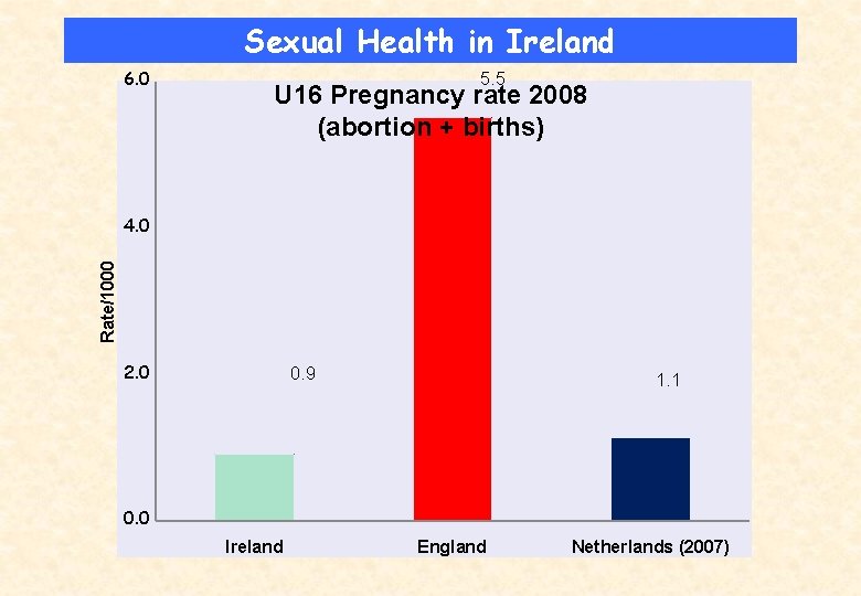 Sexual Health in Ireland 6. 0 5. 5 U 16 Pregnancy rate 2008 (abortion