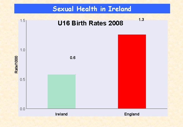 Sexual Health in Ireland 1. 5 U 16 Birth Rates 2008 1. 3 1.