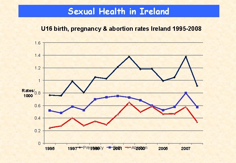 Sexual Health in Ireland U 16 birth, pregnancy & abortion rates Ireland 1995 -2008