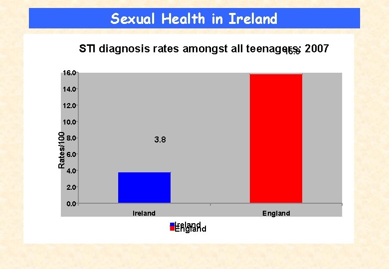 Sexual Health in Ireland STI diagnosis rates amongst all teenagers: 15. 8 2007 16.