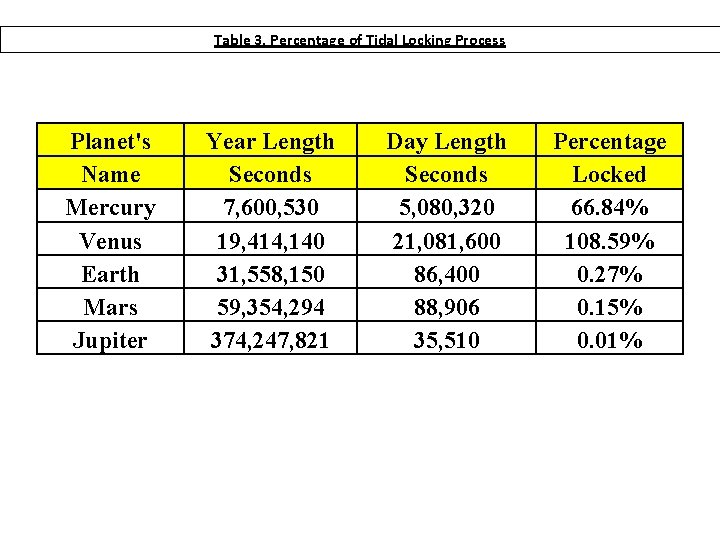 Table 3. Percentage of Tidal Locking Process Planet's Name Mercury Venus Earth Mars Jupiter