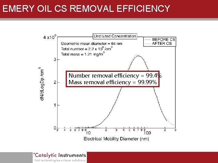 EMERY OIL CS REMOVAL EFFICIENCY Number removal efficiency = 99. 4% Mass removal efficiency