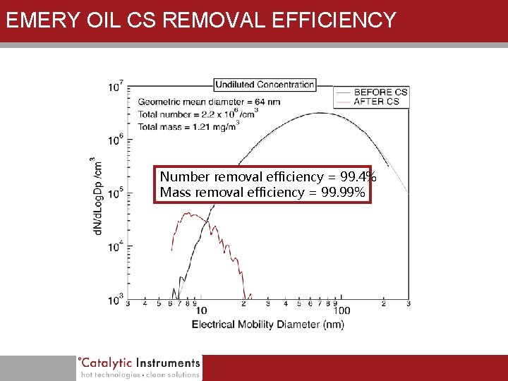 EMERY OIL CS REMOVAL EFFICIENCY Number removal efficiency = 99. 4% Mass removal efficiency