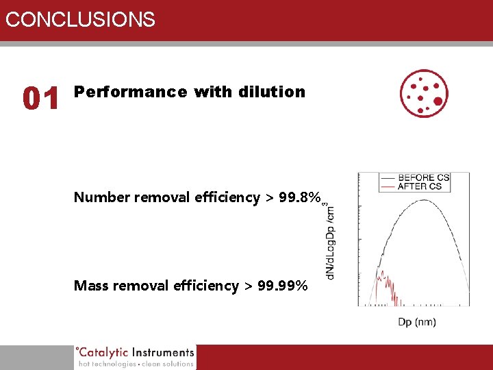 CONCLUSIONS 01 Performance with dilution Number removal efficiency > 99. 8% Mass removal efficiency