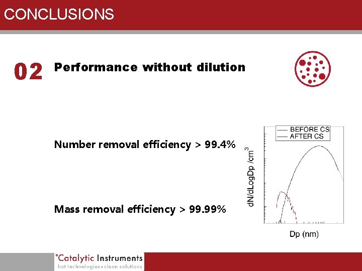 CONCLUSIONS 02 Performance without dilution Number removal efficiency > 99. 4% Mass removal efficiency