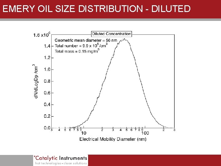 EMERY OIL SIZE DISTRIBUTION - DILUTED 
