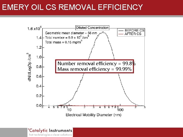 EMERY OIL CS REMOVAL EFFICIENCY Number removal efficiency = 99. 8% Mass removal efficiency