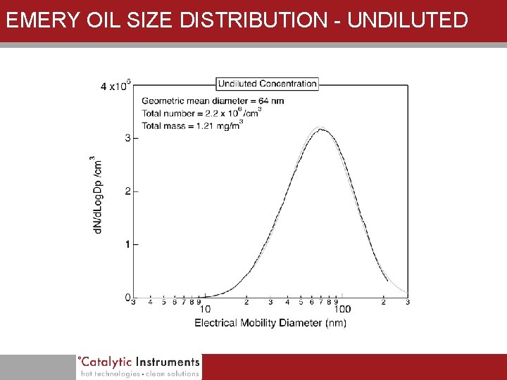 EMERY OIL SIZE DISTRIBUTION - UNDILUTED 