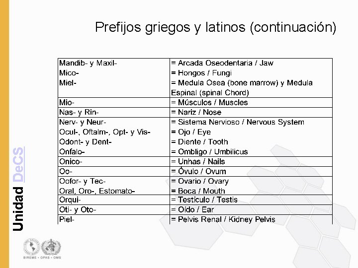 Unidad De. CS Prefijos griegos y latinos (continuación) 
