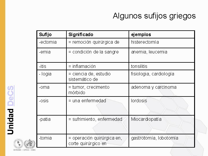 Unidad De. CS Algunos sufijos griegos Sufijo Significado ejemplos -ectomia = remoción quirúrgica de