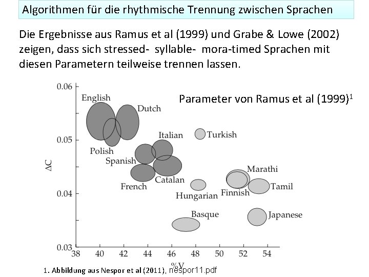 Algorithmen für die rhythmische Trennung zwischen Sprachen Die Ergebnisse aus Ramus et al (1999)